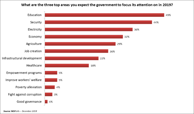 NOIPolls reveal key sectors Nigerians demand change. Photo source: NOIPolls