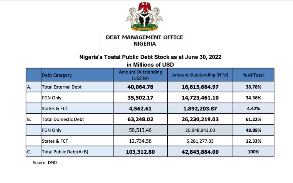 Nigeria External debt servicing to countries