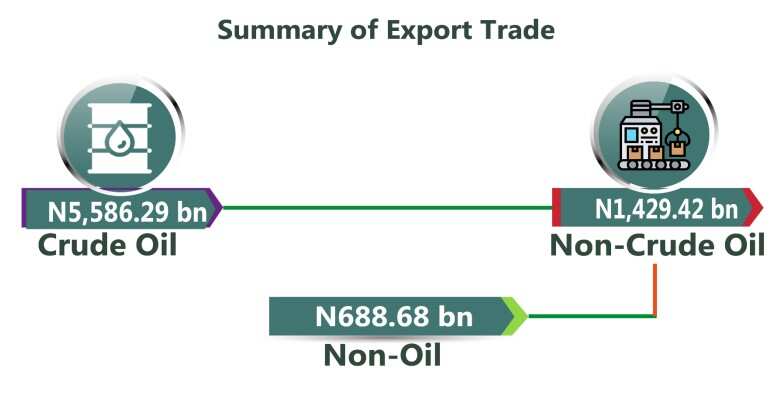 Nigeria's export trade