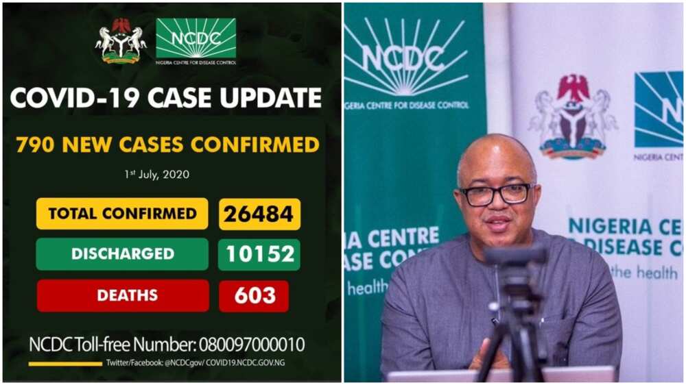 Coronavirus: NCDC announces 790 new cases of Covid-19 in Nigeria, total now 26,484