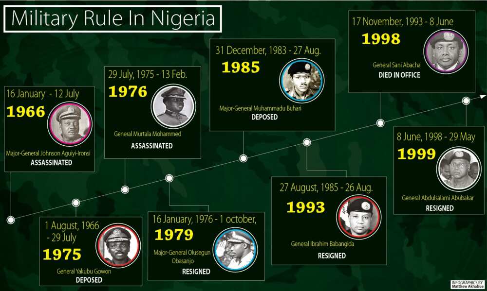Periods of military rule in Nigeria