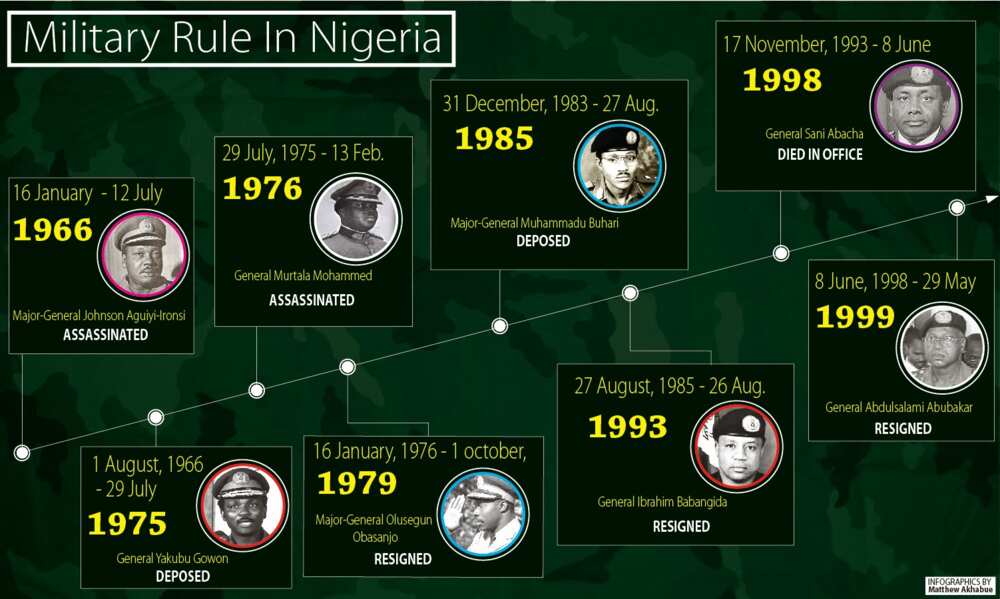 Periods of military rule in Nigeria Periods of military rule in Nigeria