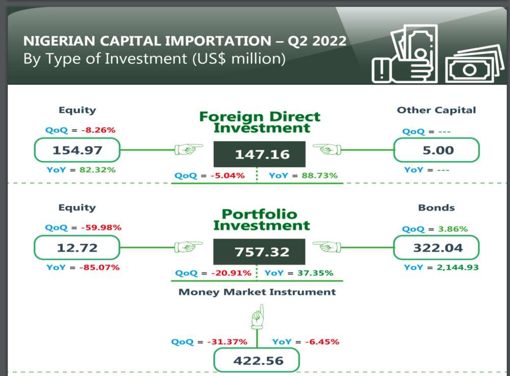 Capital investment into Nigeria drops significantly