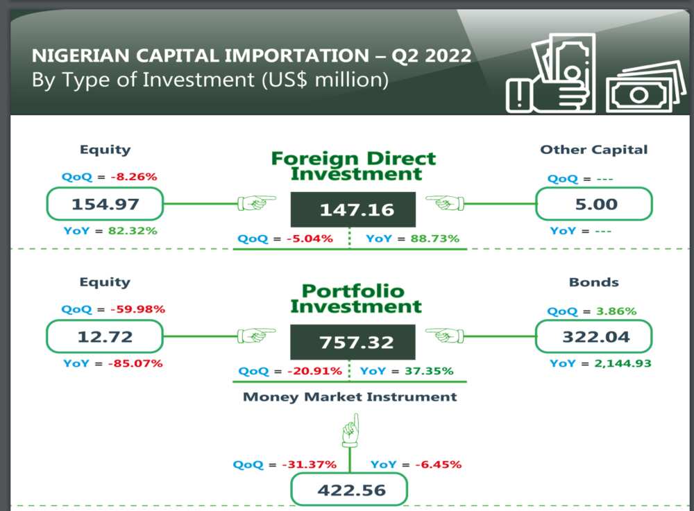 Capital investment into Nigeria drops significantly Capital investment into Nigeria drops significantly