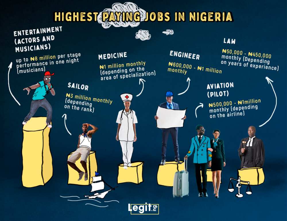 Highest paying jobs in Nigeria
