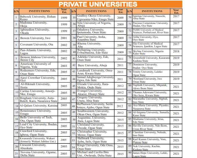 Full List of 99 Approved Private Universities in Nigeria