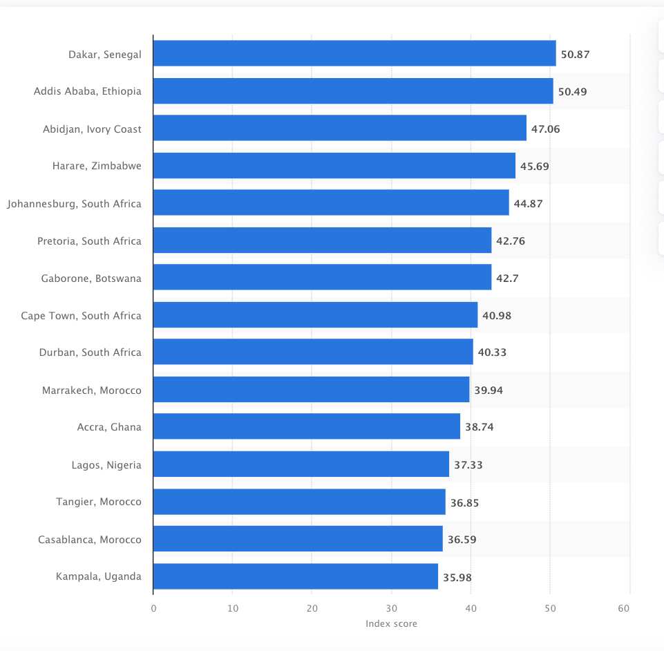 most expensive cities in Africa