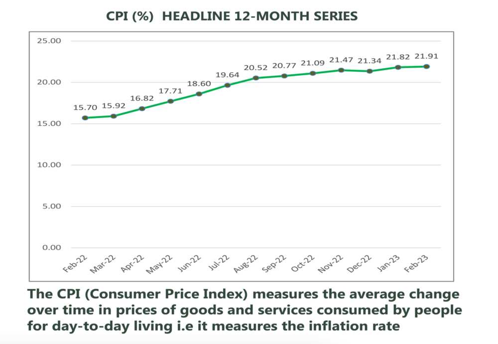 Nigeria's inflation rate