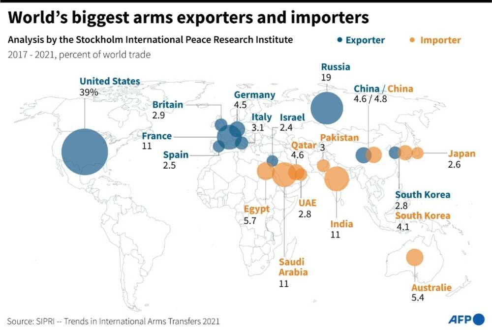 World's biggest arms exporters and importers