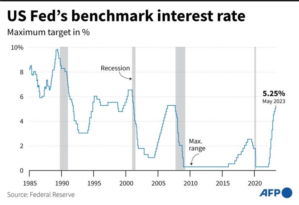 US Fed's benchmark interest rates