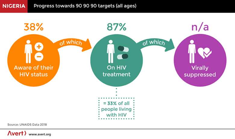 AIDS in Nigeria