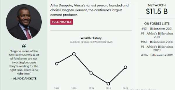 Reno Omokri lies again, claims Aliko Dangote ranked 117th richest by Forbes