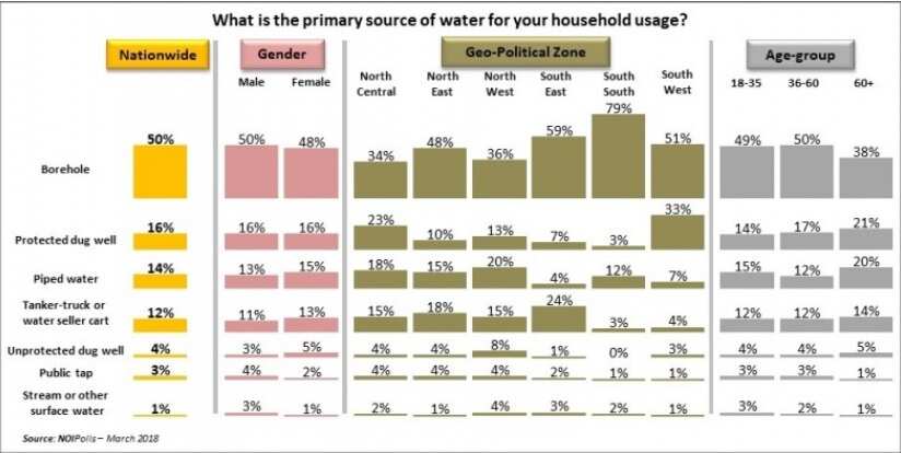 Infographics showing Nigerian primary source to clean water. Photo credit: NOIPolls