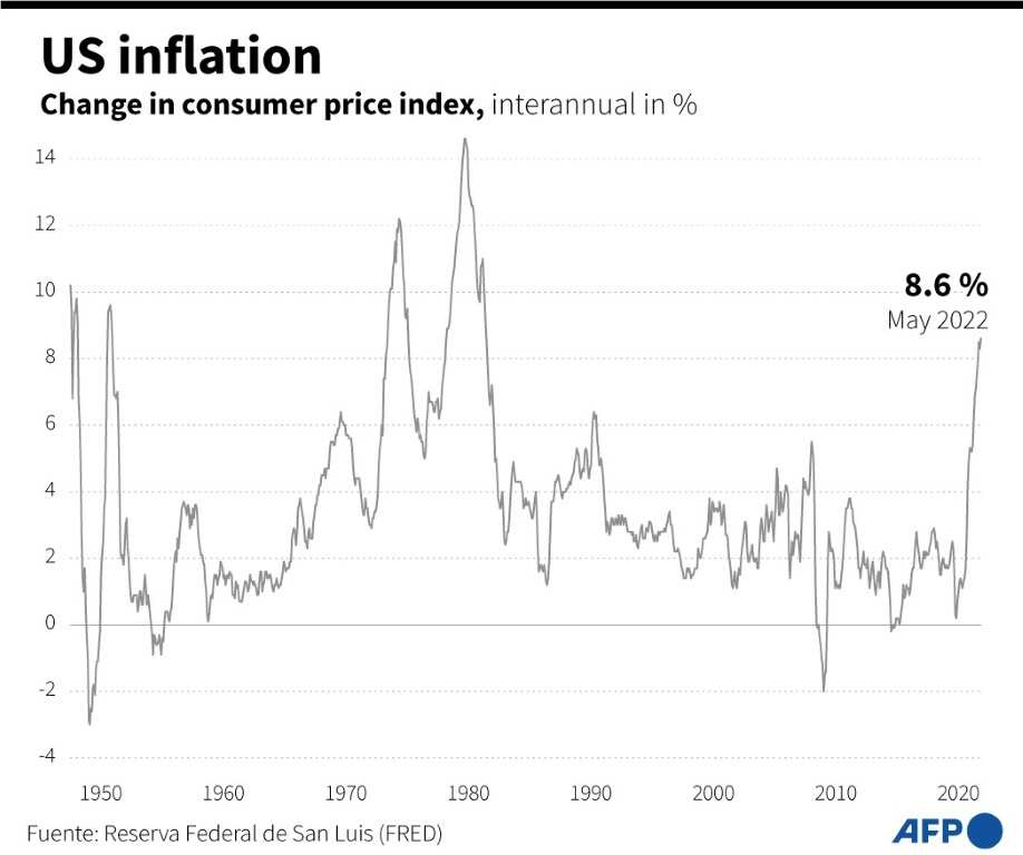 US inflation