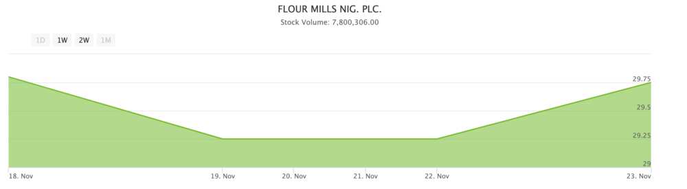 Honeywell, Flourmills investors make N7.60bn in 16 hours as acquisition deal put smiles on shareholders face