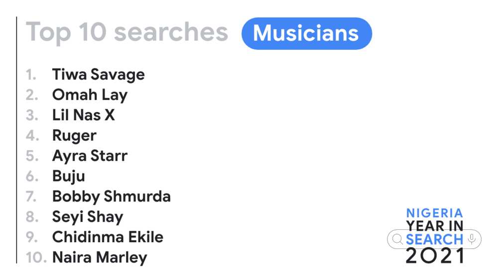A Year in Nigerian Search: Google's Trending Searches of 2021