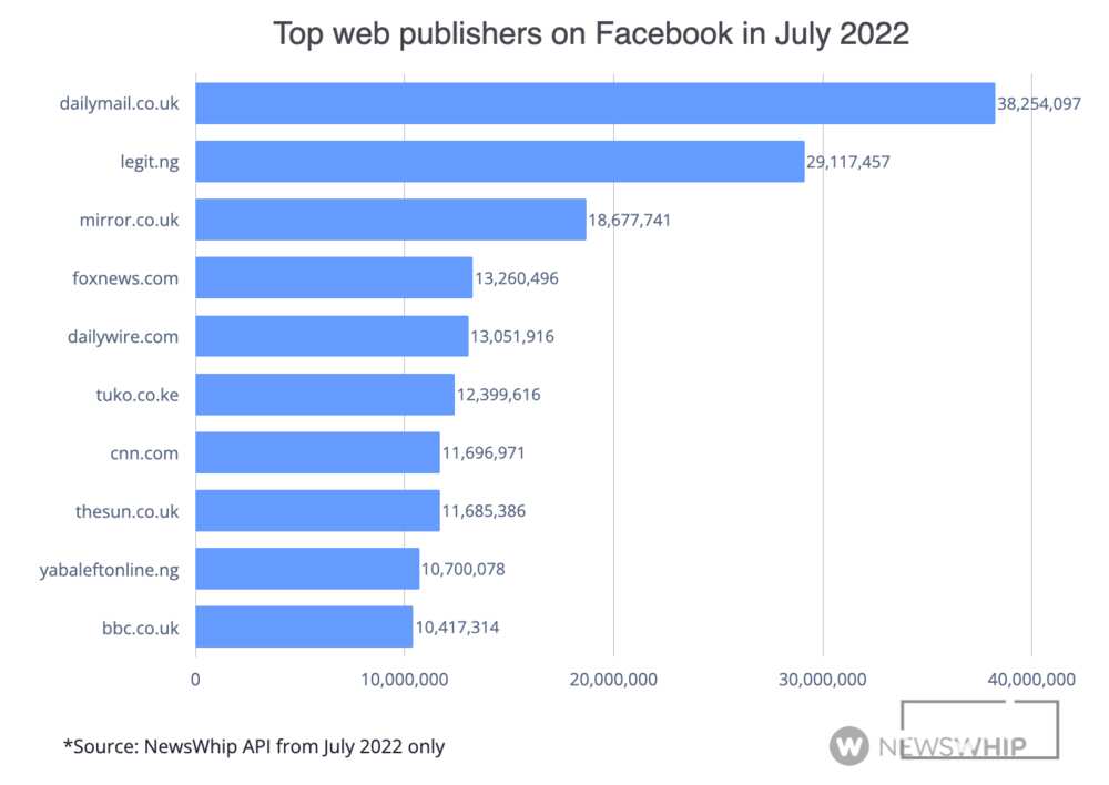 Second best, publisher, best news media in Africa, july ranking, newswhip.