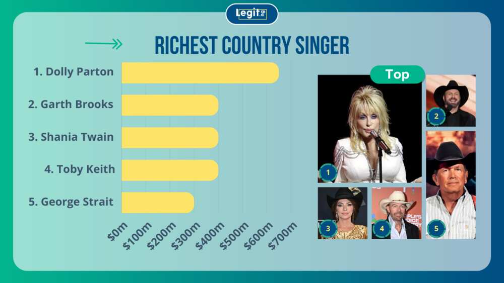 Dolly Parton, Garth Brooks, Shania Twain, Toby Keith, George Strait are among the richest country singers