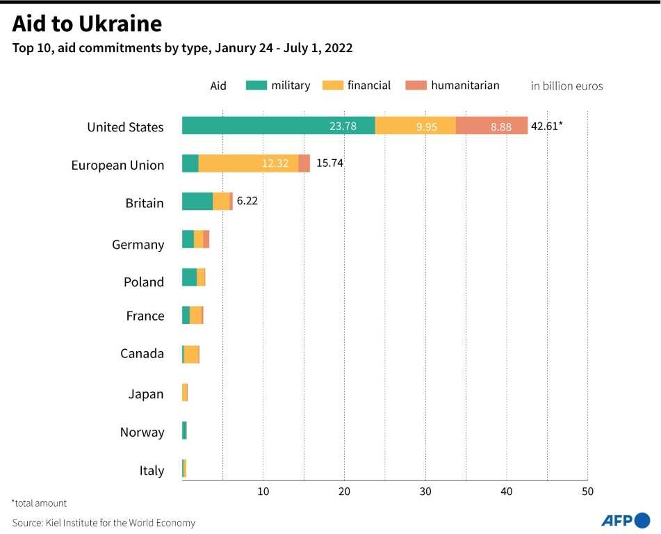 Aid to Ukraine