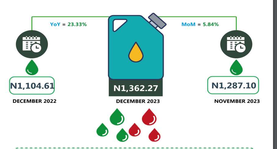 Kerosene prices in Nigeria