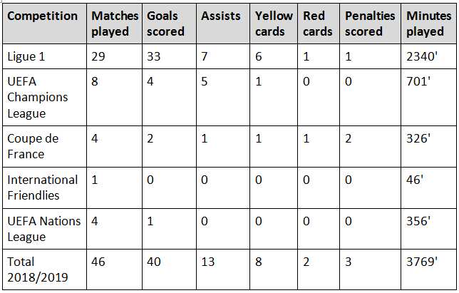 Mbappe stats