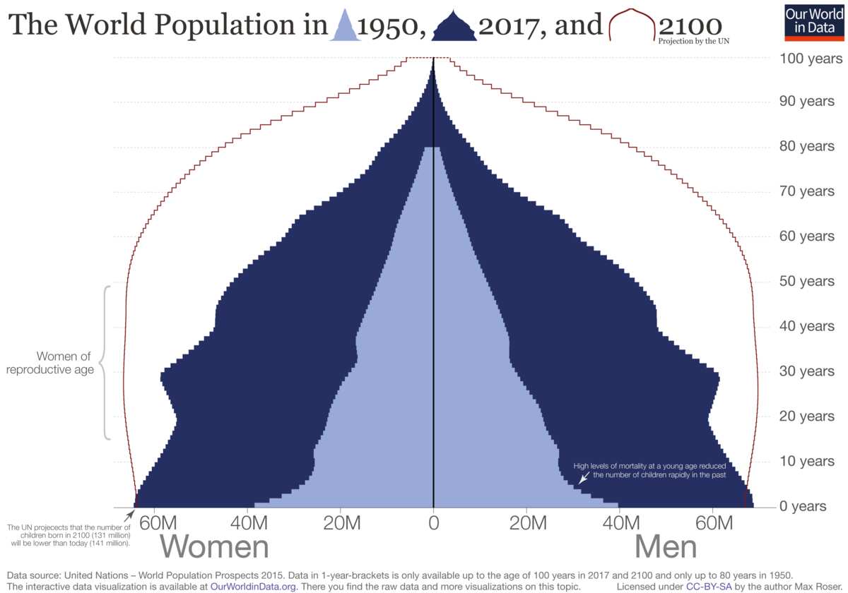 world population