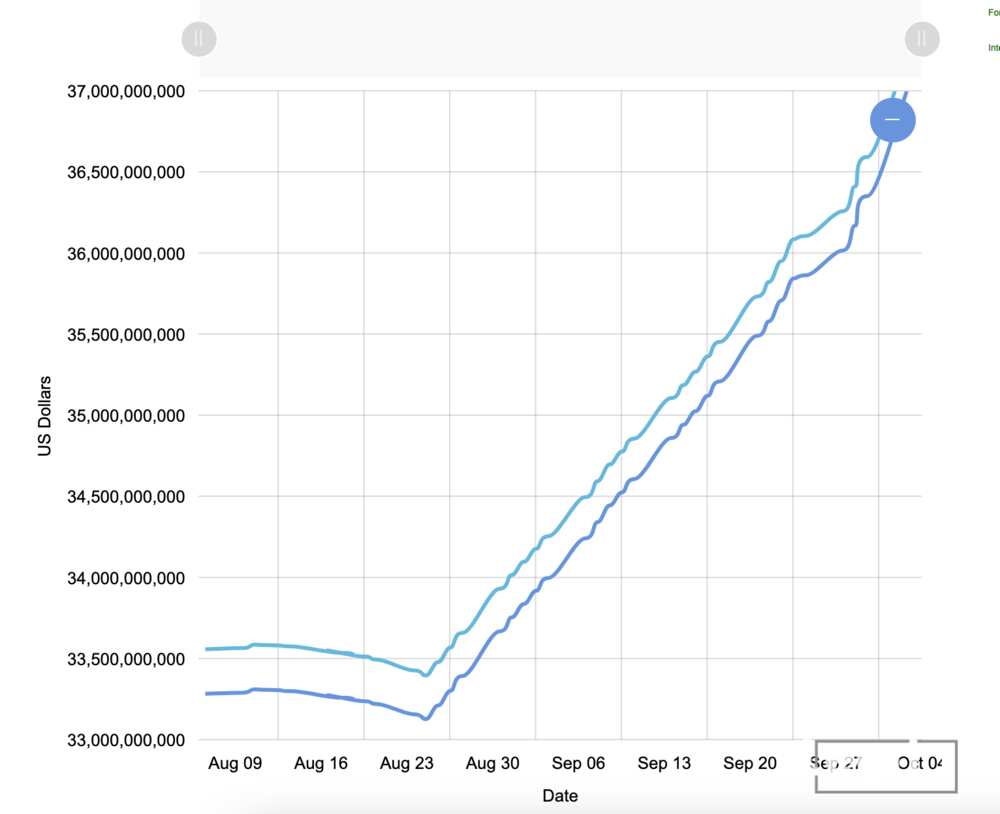 Nigeria's foreign reserves is on a record high