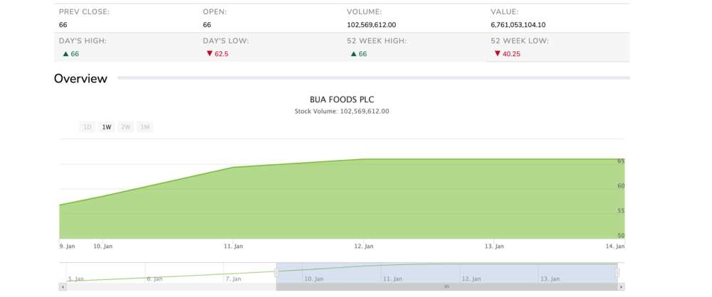 Rabiu Abdulsamad closes gap makes N420bn in one week, Dangote loses N80bn