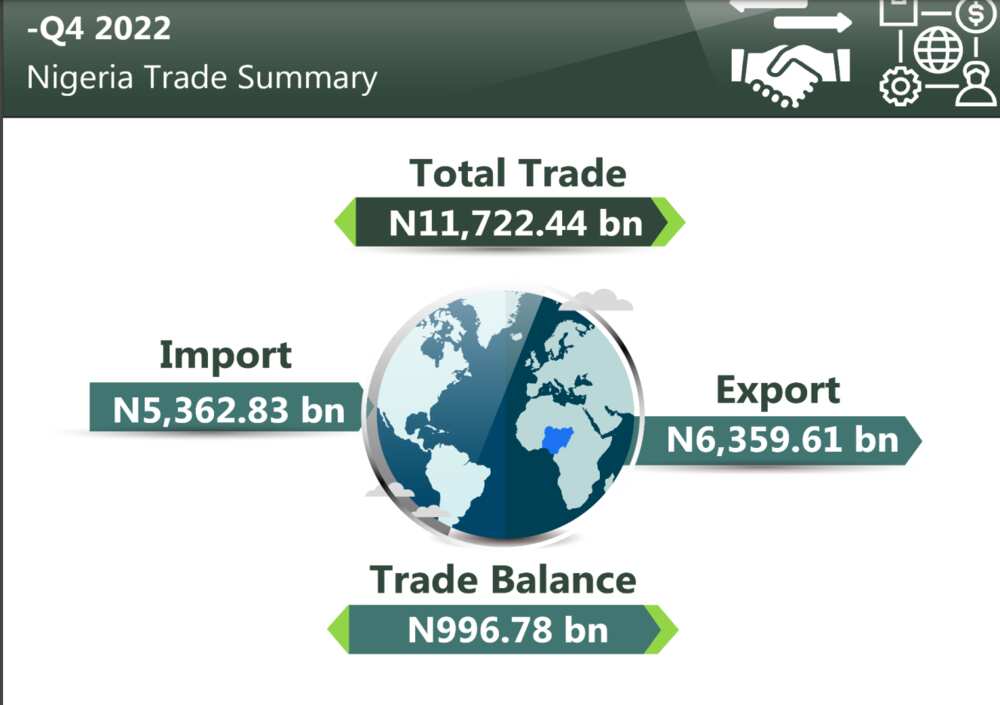 Nigerian trade export