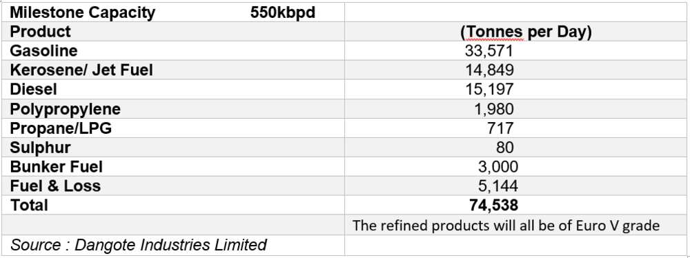 Dangote refinery crude oil