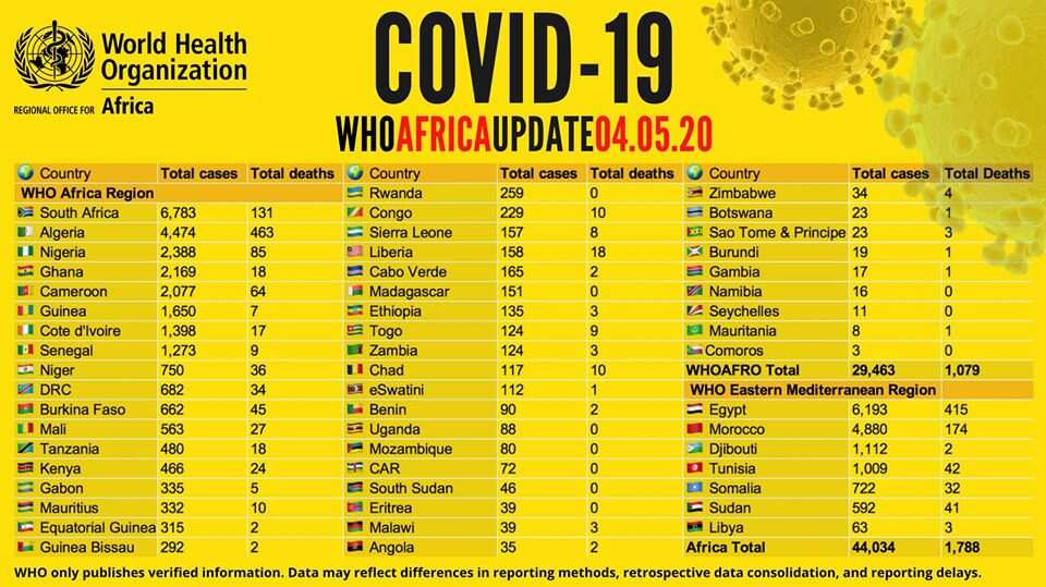Coronavirus in Africa: WHO releases list of countries with highest cases, deaths
