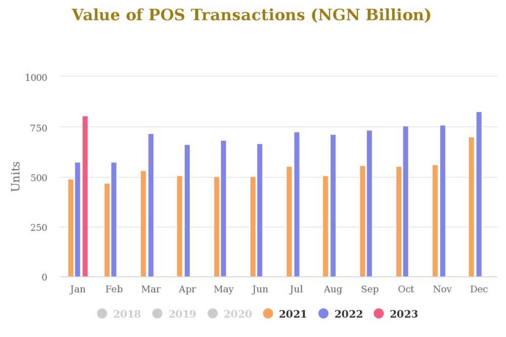 Pos transaction in Nigeria