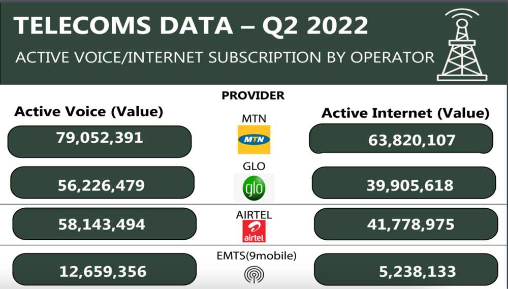 Nigeria telecom subscribers