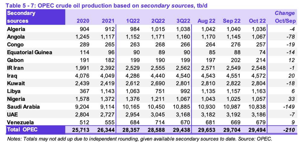 Nigeria oil producers in Africa