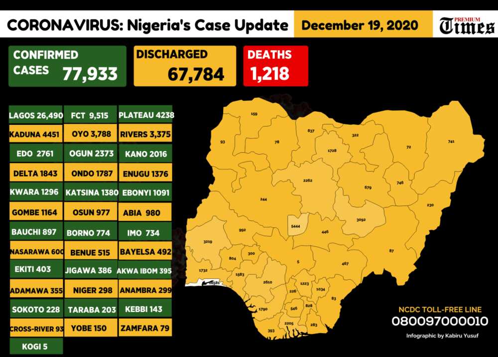 Coronavirus miracle in Nigeria? Kogi yet to record any infection in 175 days