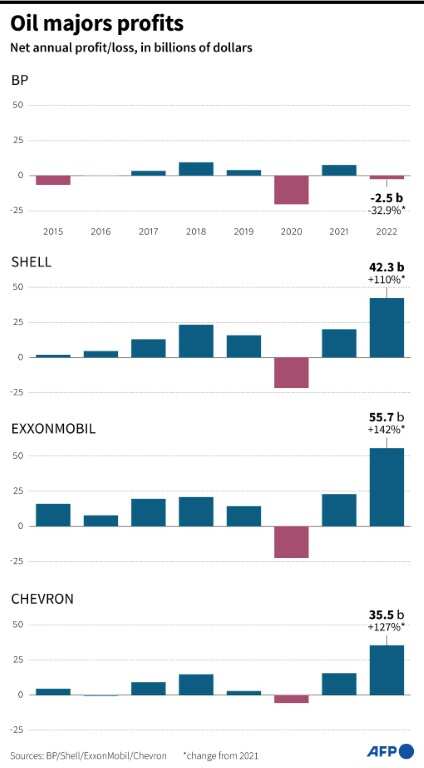 Oil major profits
