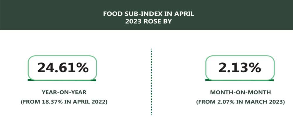 Food inflation Food inflation