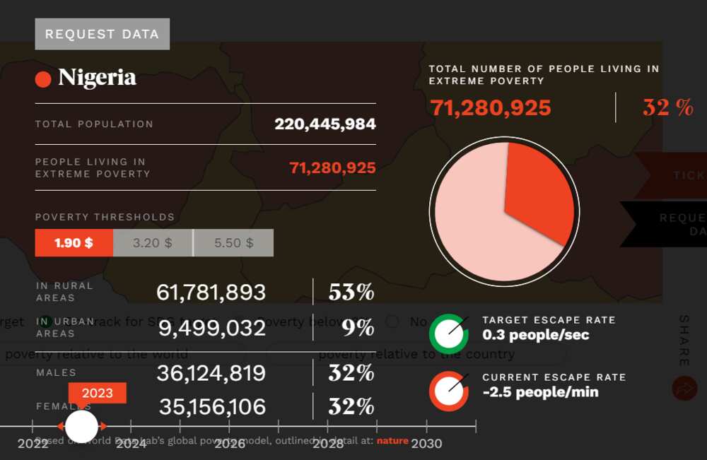 Poverty data in Nigeria