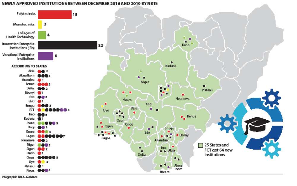 Northwest, northeast, south-south missing as NBTE approves 18 new private polytechnics