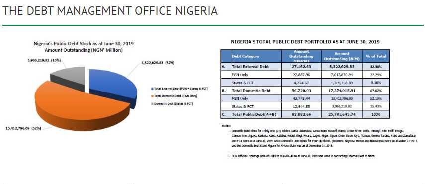 Bashin da ake bin Najeriya ya haura N28.63 Trillion - Ofishin kula da basussukan Najeriya