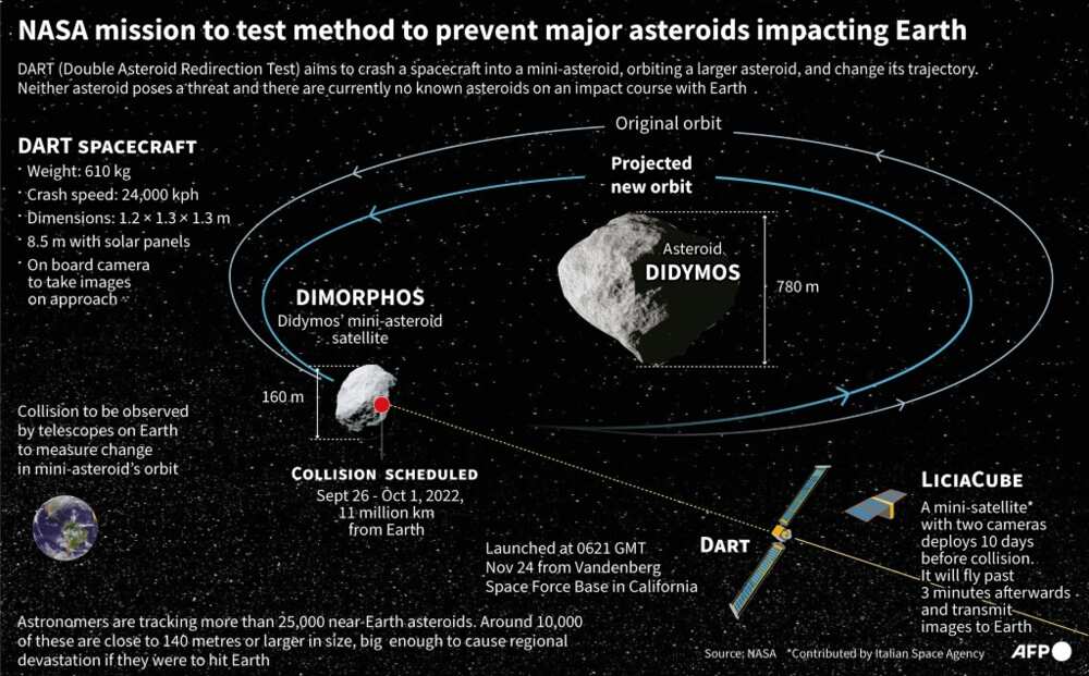 NASA to deflect asteroid in key test of planetary defense - Legit.ng