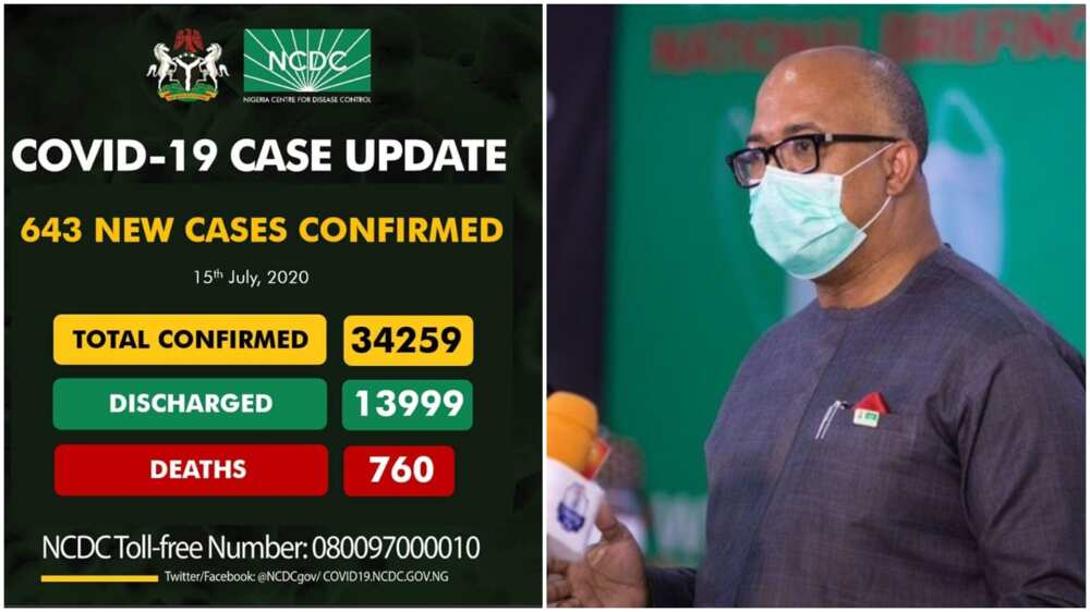NCDC announces 643 new cases of Covid-19 in Nigeria, total now 34,259