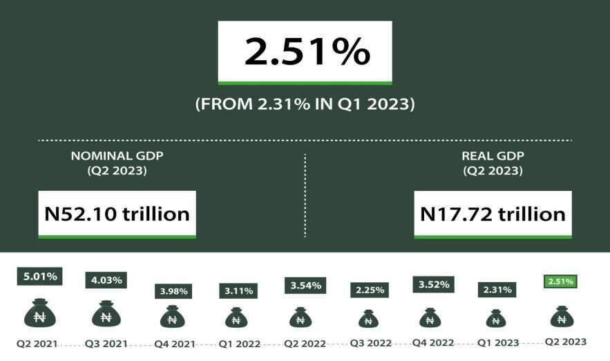 Nigeria's GDP growth rate