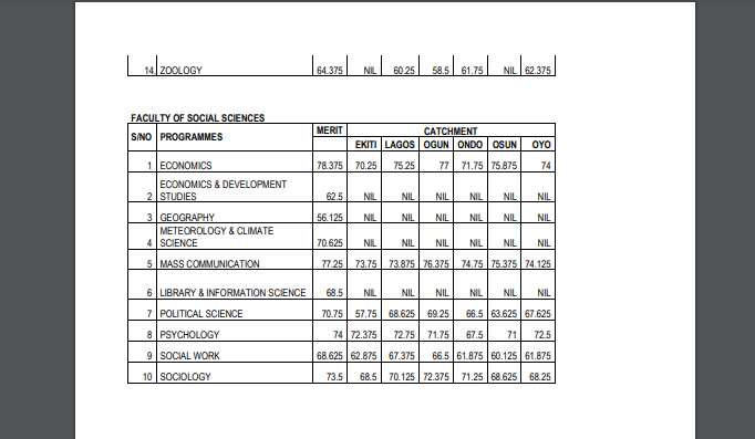 Unilag cut-off marks/UTME/2022/2023 admission/Faculty of Social Sciences