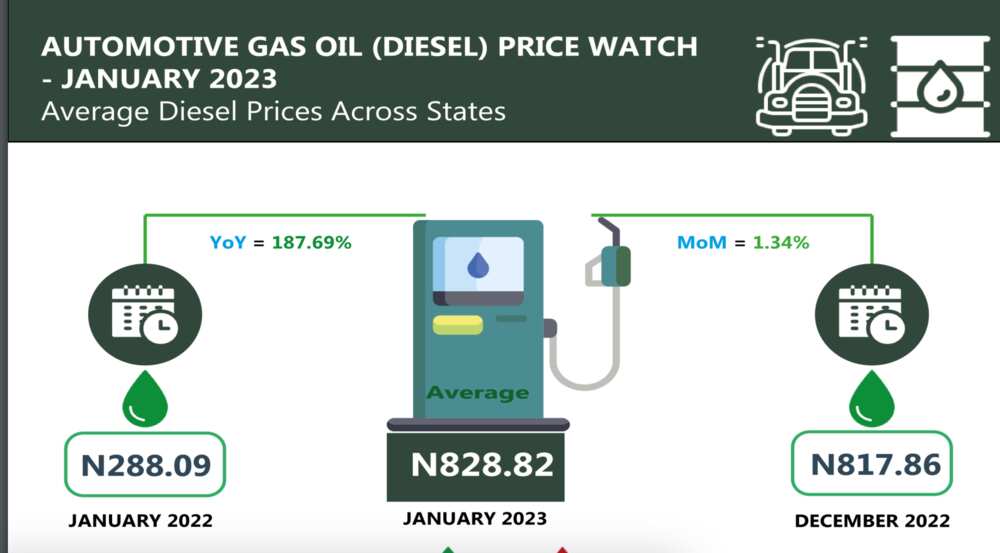 Diesel price in Nigeria