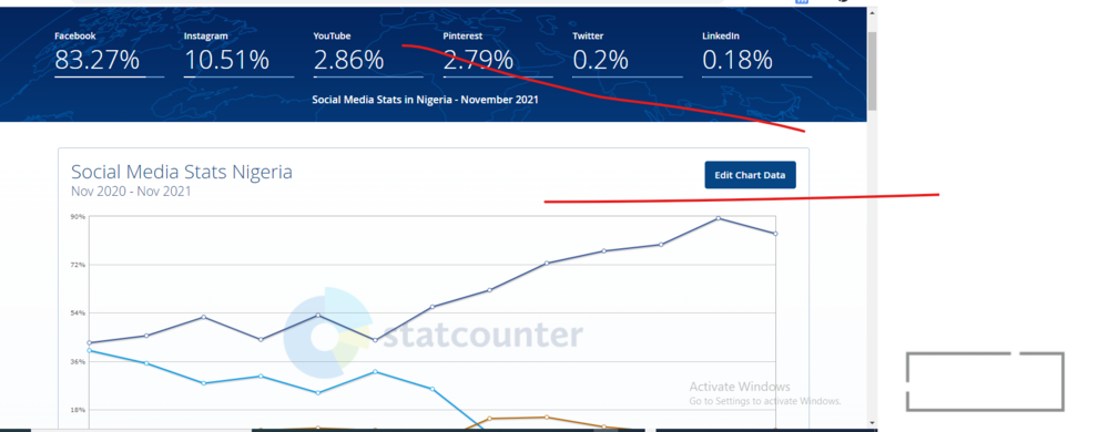 FG’s Refusal to Lift Twitter Ban Sees Facebook, Instagram Dominate Social Media in Nigeria