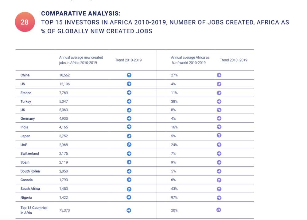 China is Africa's Biggest Investor, creates over 8,000 jobs in 10 years ahead of UK, US; Nigeria ranks high