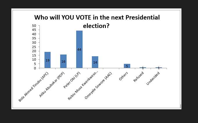 Market Trends International Survey/2023 Presidential Election/Peter Obi