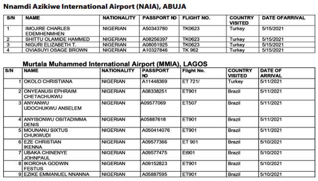 List: FG declares 90 travellers wanted, disclose reason