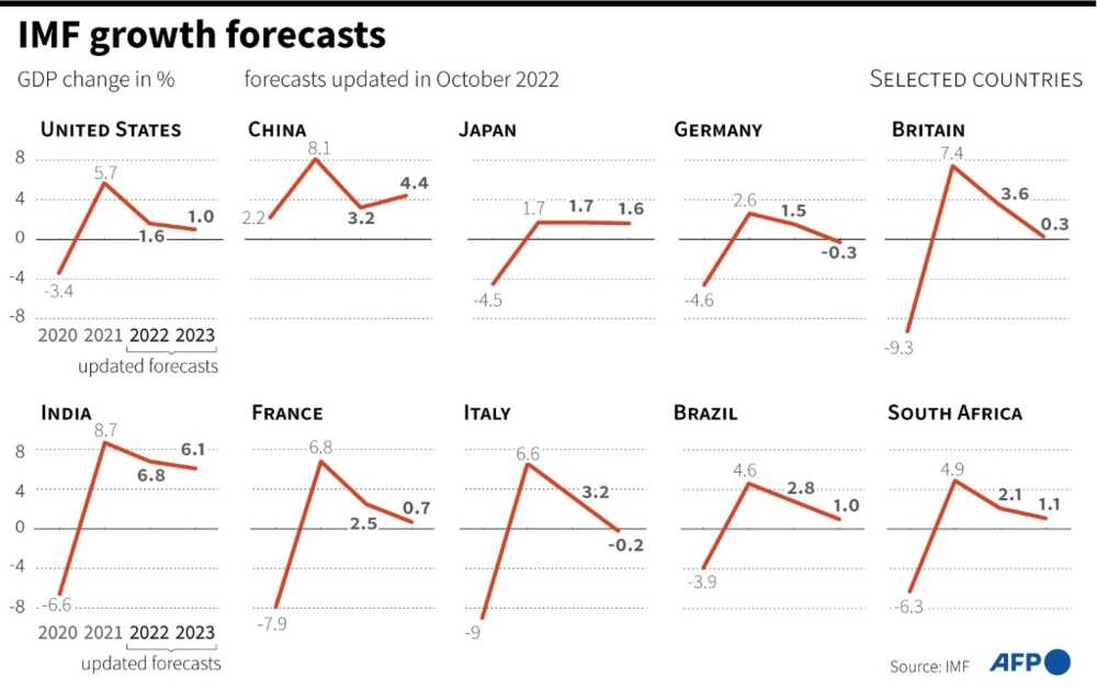 Updated IMF economic growth forecasts